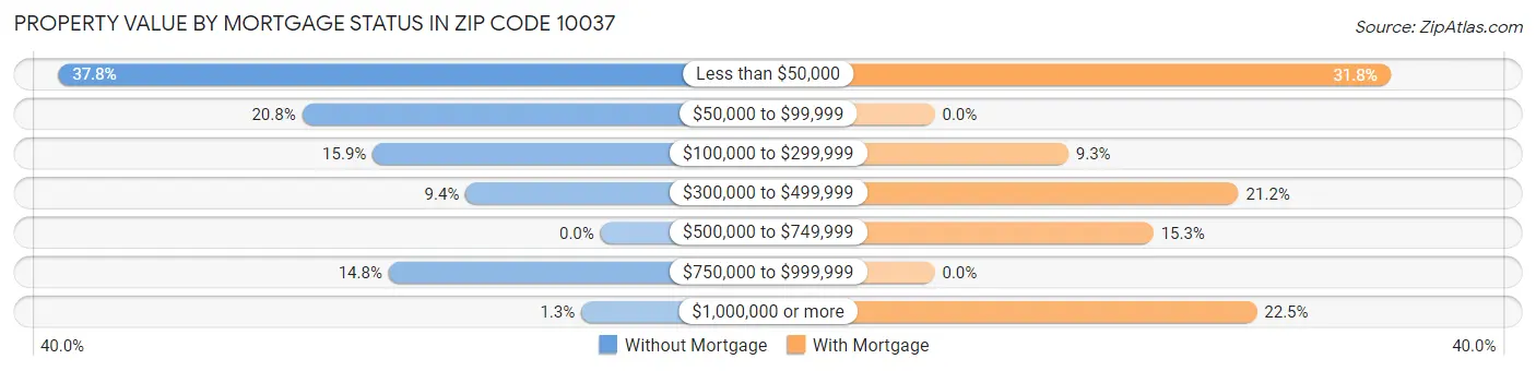 Property Value by Mortgage Status in Zip Code 10037