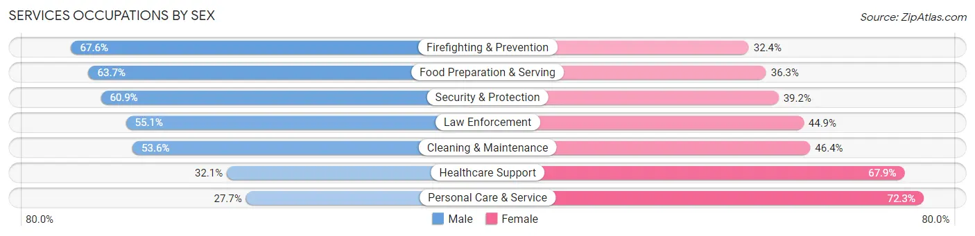 Services Occupations by Sex in Zip Code 10037