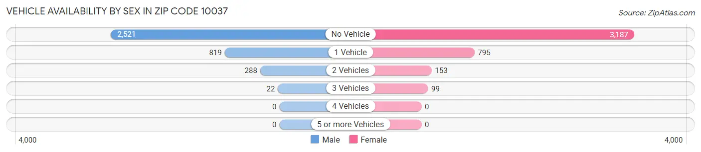 Vehicle Availability by Sex in Zip Code 10037