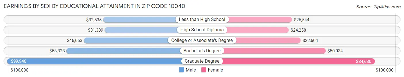 Earnings by Sex by Educational Attainment in Zip Code 10040