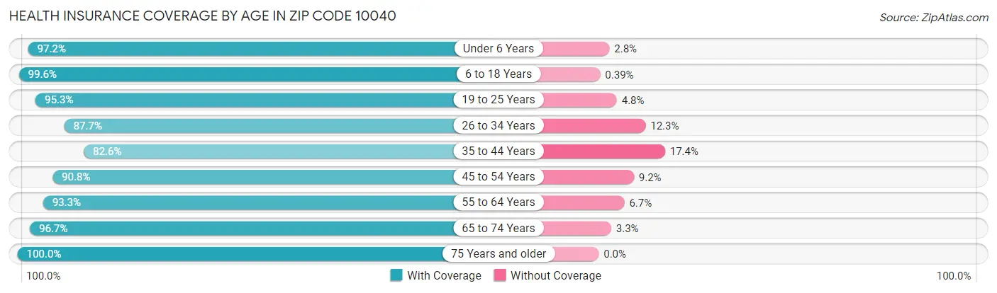 Health Insurance Coverage by Age in Zip Code 10040