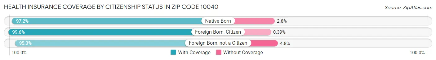 Health Insurance Coverage by Citizenship Status in Zip Code 10040