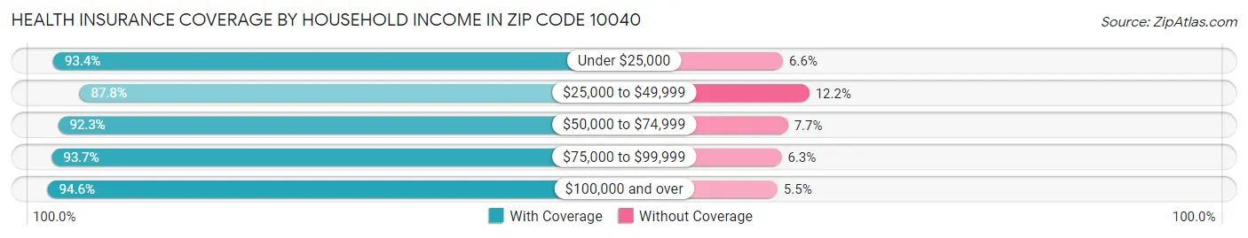 Health Insurance Coverage by Household Income in Zip Code 10040