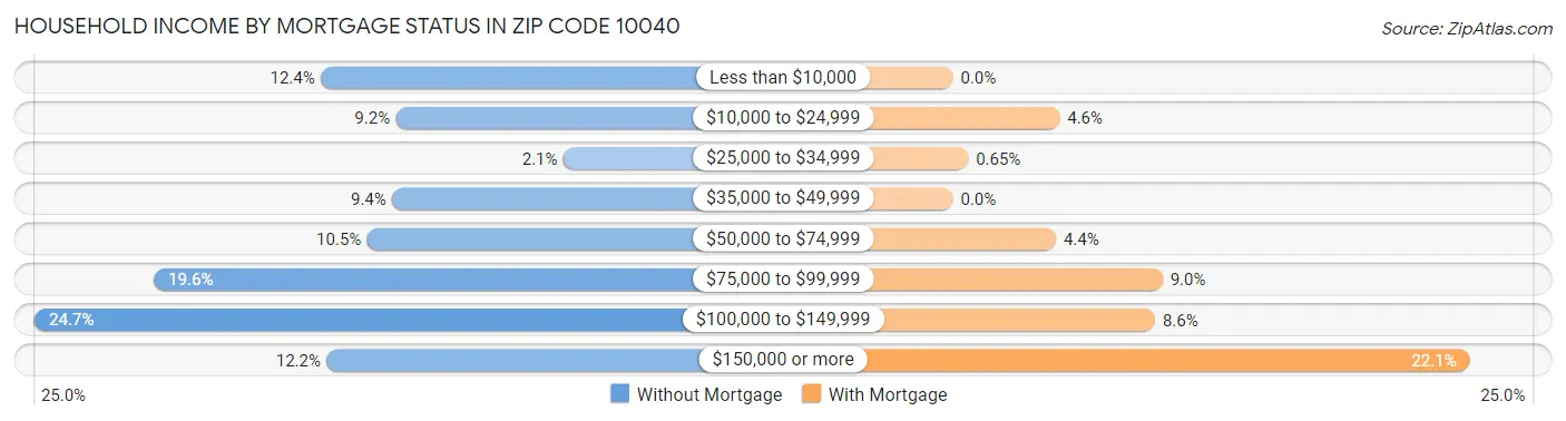 Household Income by Mortgage Status in Zip Code 10040