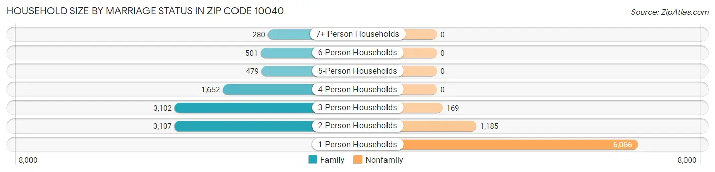 Household Size by Marriage Status in Zip Code 10040
