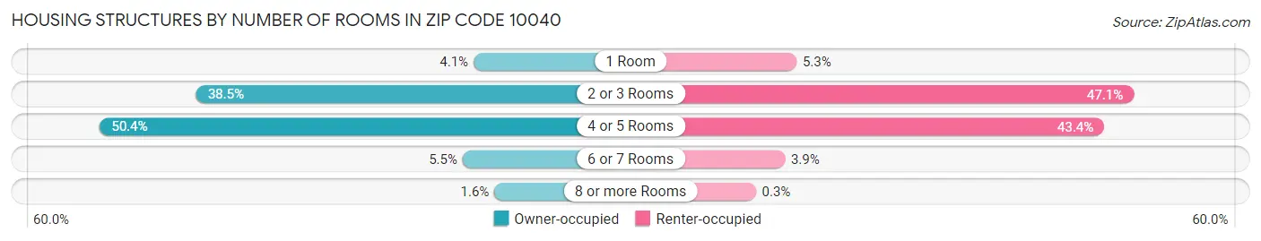 Housing Structures by Number of Rooms in Zip Code 10040