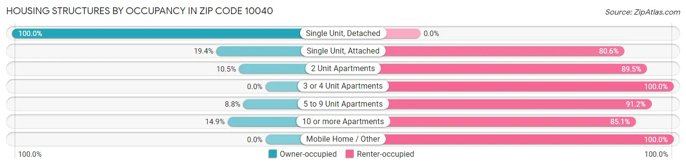 Housing Structures by Occupancy in Zip Code 10040