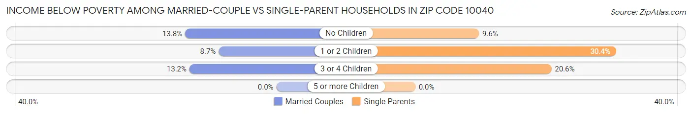 Income Below Poverty Among Married-Couple vs Single-Parent Households in Zip Code 10040