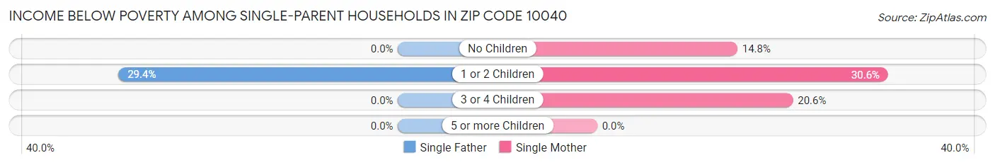 Income Below Poverty Among Single-Parent Households in Zip Code 10040