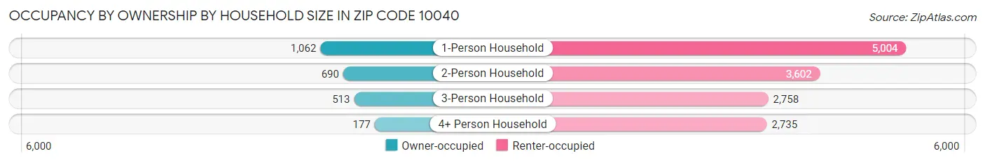 Occupancy by Ownership by Household Size in Zip Code 10040