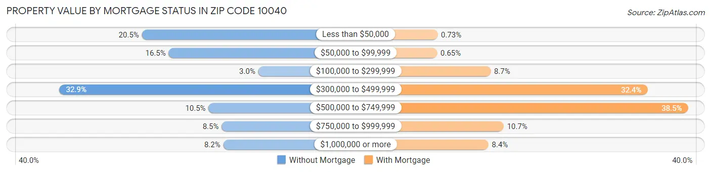 Property Value by Mortgage Status in Zip Code 10040
