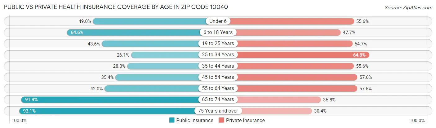 Public vs Private Health Insurance Coverage by Age in Zip Code 10040