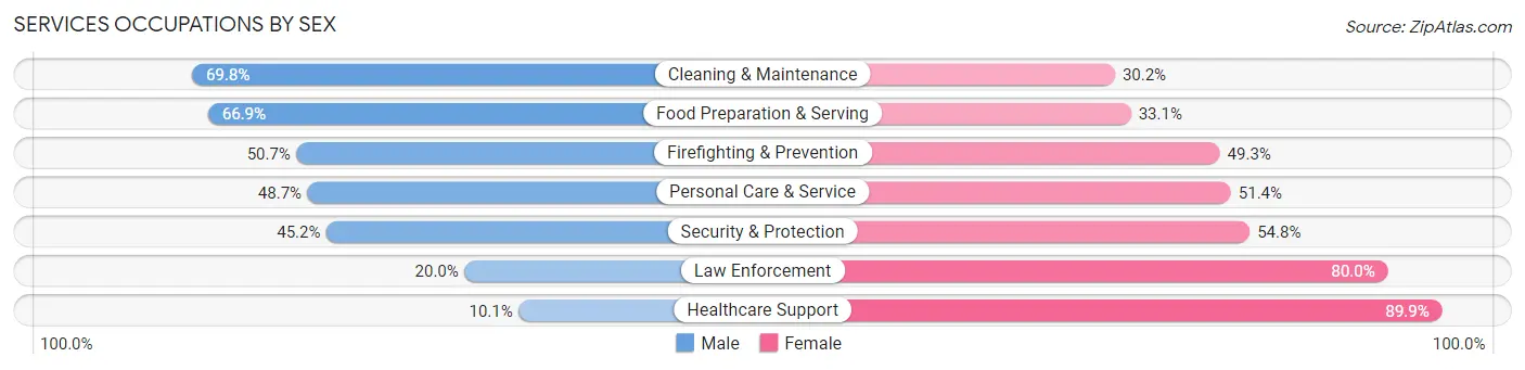 Services Occupations by Sex in Zip Code 10040