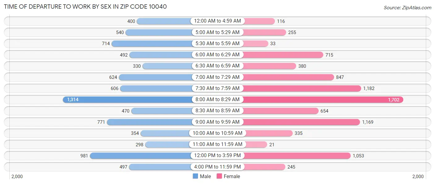 Time of Departure to Work by Sex in Zip Code 10040