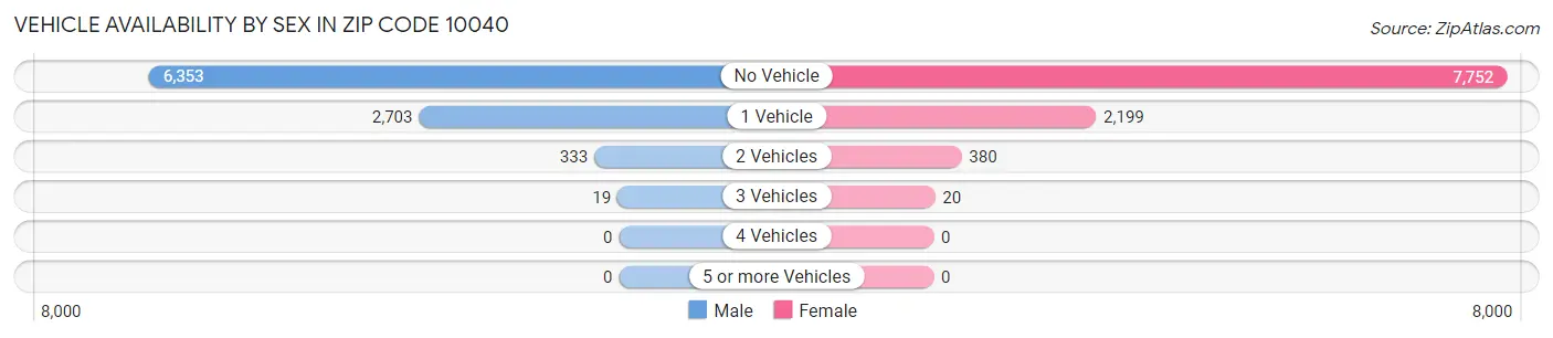 Vehicle Availability by Sex in Zip Code 10040