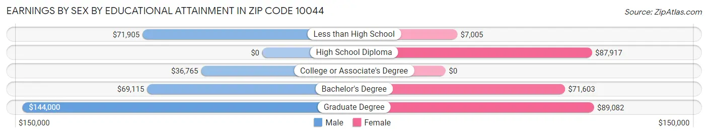 Earnings by Sex by Educational Attainment in Zip Code 10044