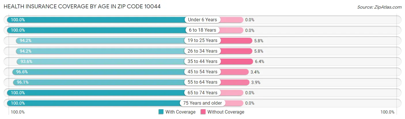 Health Insurance Coverage by Age in Zip Code 10044