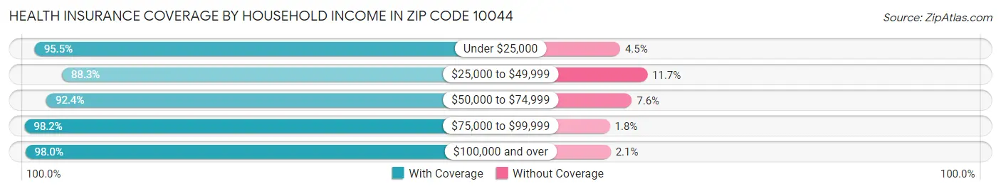 Health Insurance Coverage by Household Income in Zip Code 10044