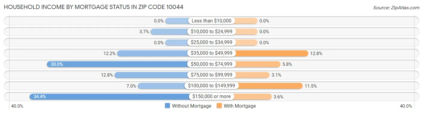 Household Income by Mortgage Status in Zip Code 10044