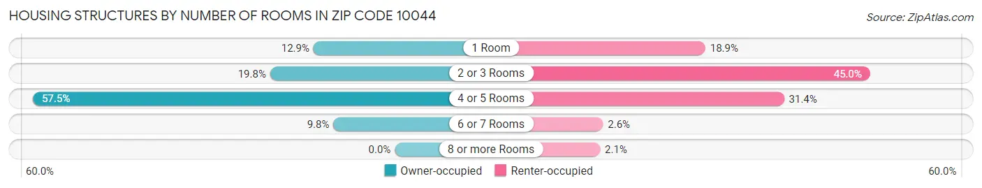 Housing Structures by Number of Rooms in Zip Code 10044