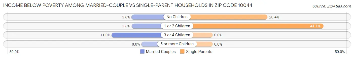 Income Below Poverty Among Married-Couple vs Single-Parent Households in Zip Code 10044