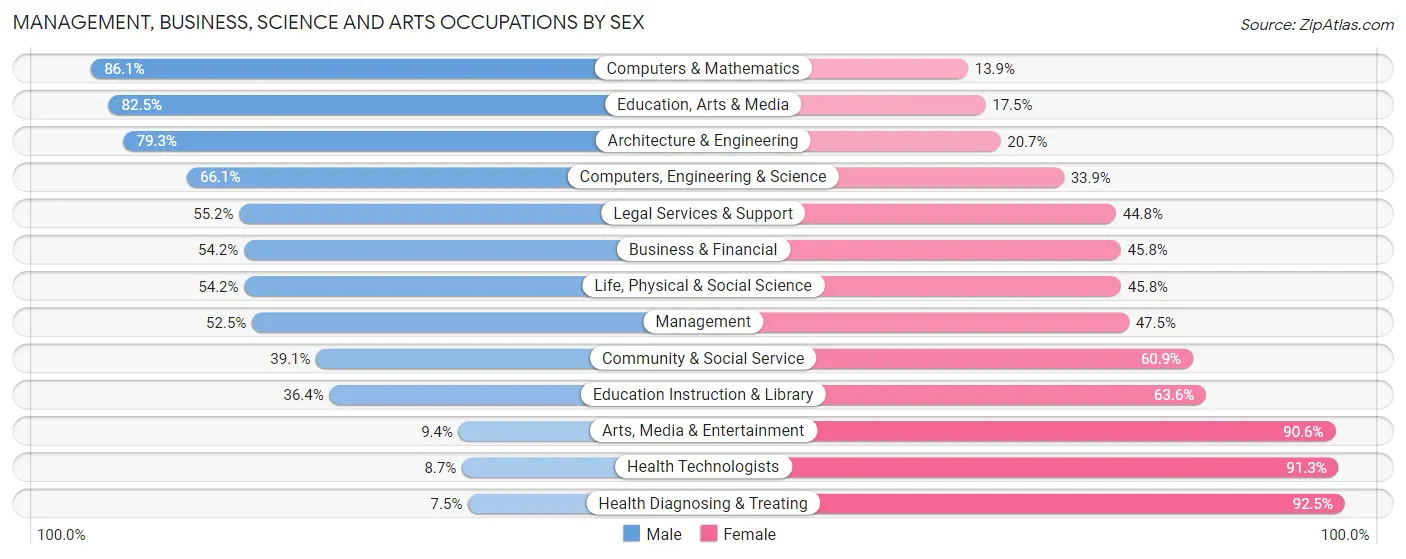 Management, Business, Science and Arts Occupations by Sex in Zip Code 10044