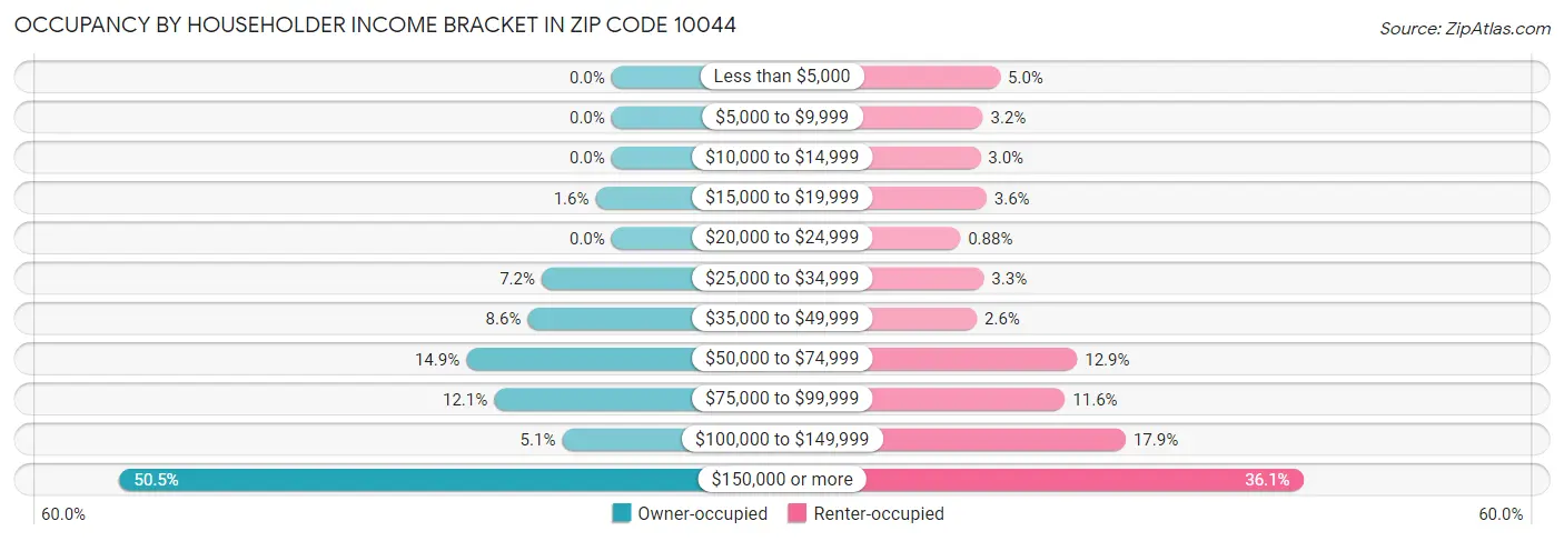 Occupancy by Householder Income Bracket in Zip Code 10044