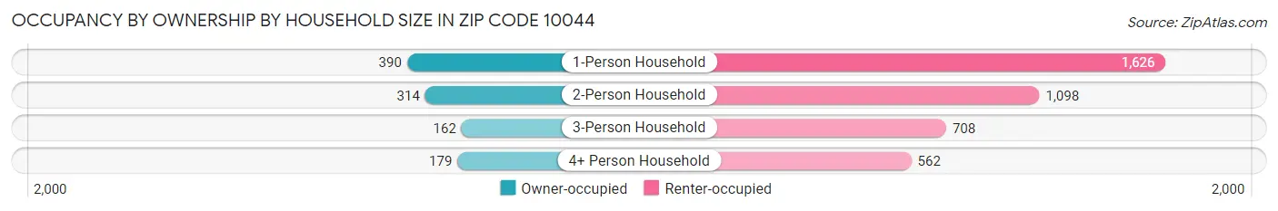 Occupancy by Ownership by Household Size in Zip Code 10044