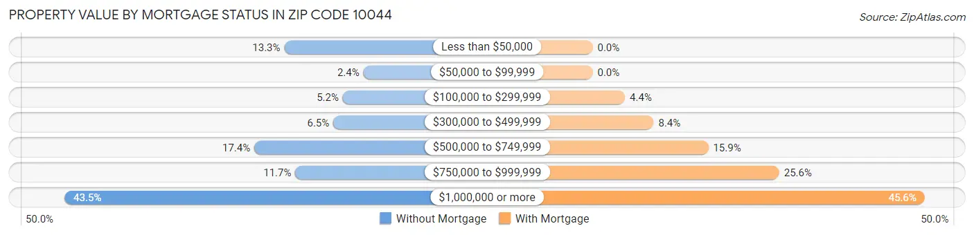 Property Value by Mortgage Status in Zip Code 10044