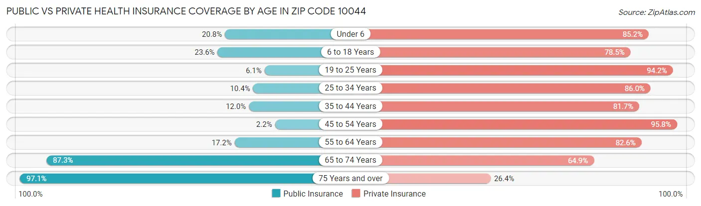 Public vs Private Health Insurance Coverage by Age in Zip Code 10044