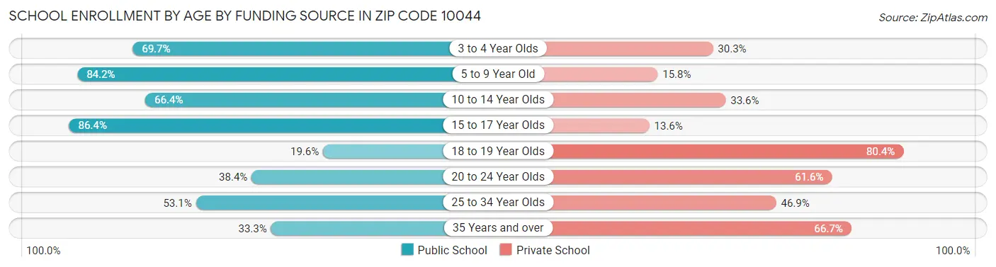 School Enrollment by Age by Funding Source in Zip Code 10044