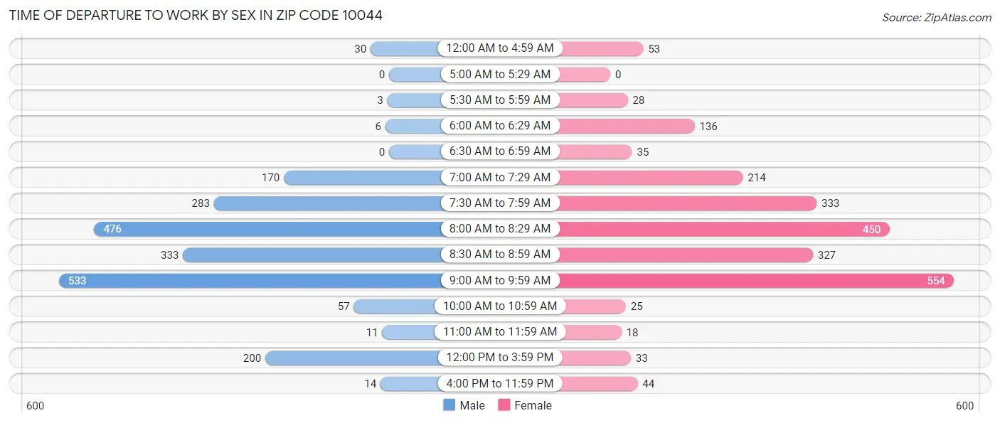 Time of Departure to Work by Sex in Zip Code 10044