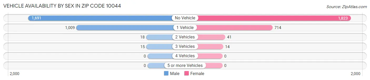 Vehicle Availability by Sex in Zip Code 10044