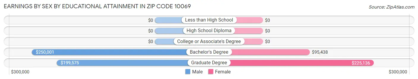 Earnings by Sex by Educational Attainment in Zip Code 10069
