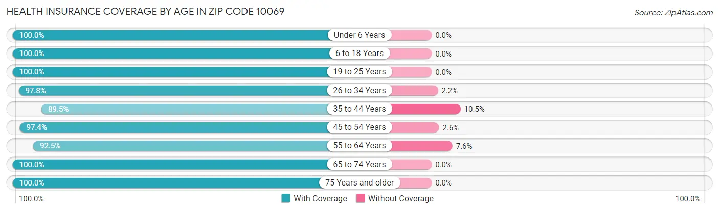 Health Insurance Coverage by Age in Zip Code 10069