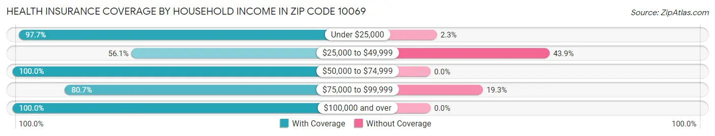 Health Insurance Coverage by Household Income in Zip Code 10069