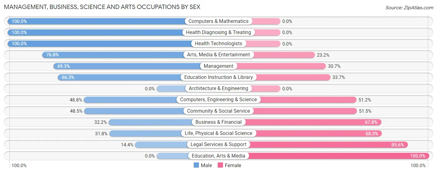 Management, Business, Science and Arts Occupations by Sex in Zip Code 10069