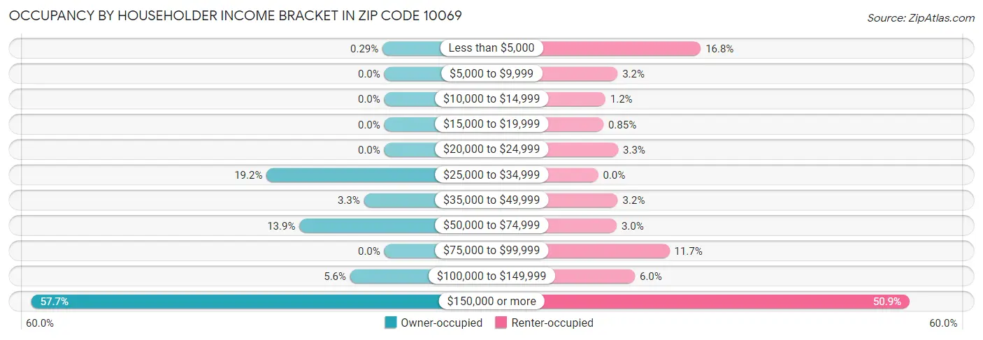 Occupancy by Householder Income Bracket in Zip Code 10069