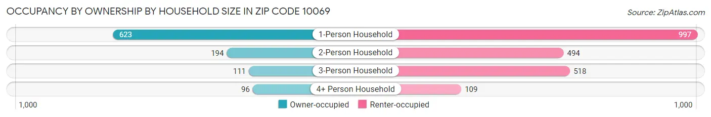 Occupancy by Ownership by Household Size in Zip Code 10069