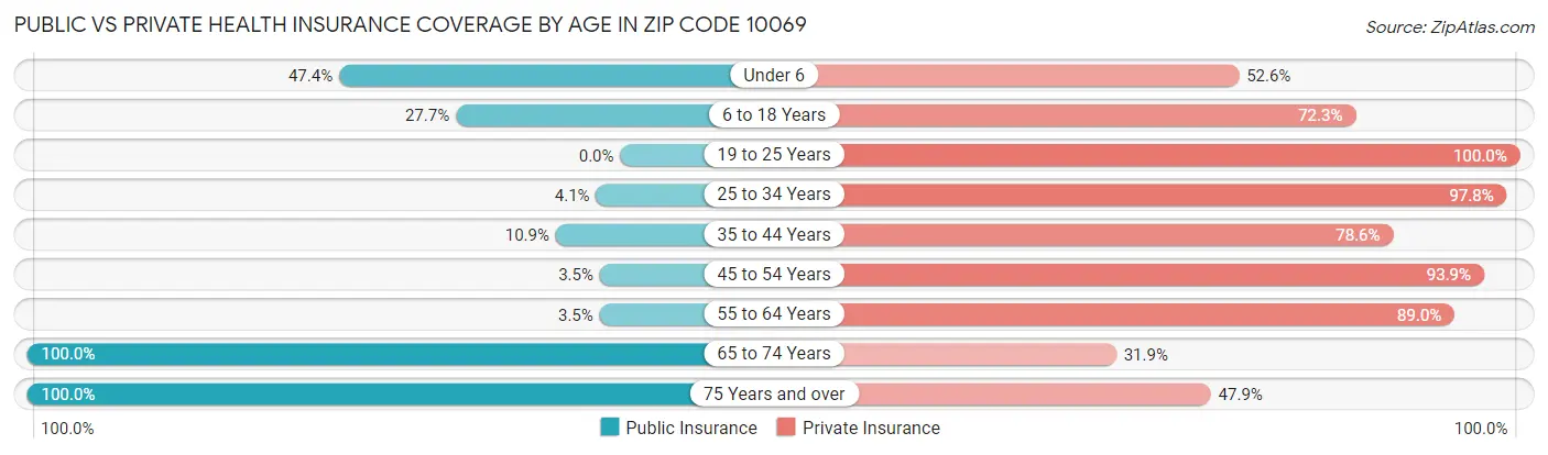 Public vs Private Health Insurance Coverage by Age in Zip Code 10069