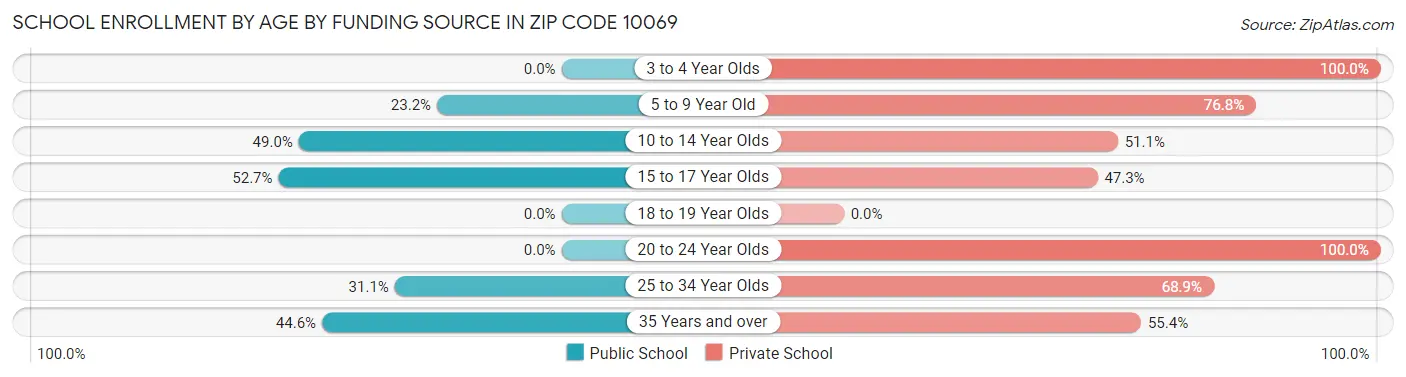 School Enrollment by Age by Funding Source in Zip Code 10069