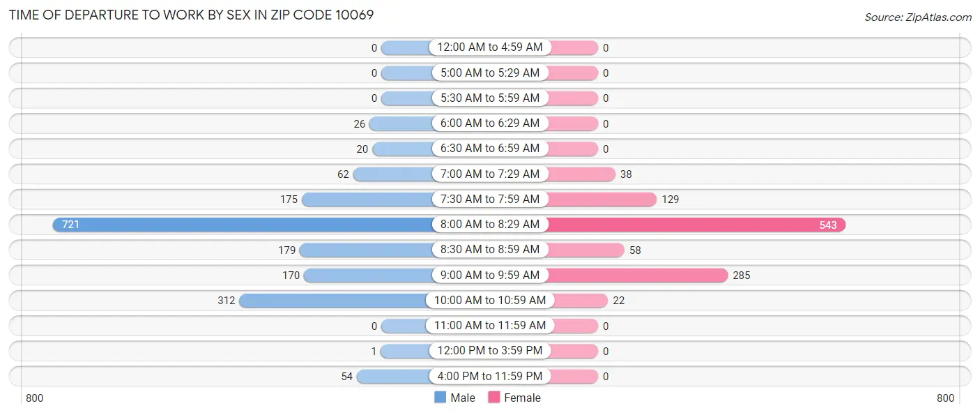 Time of Departure to Work by Sex in Zip Code 10069