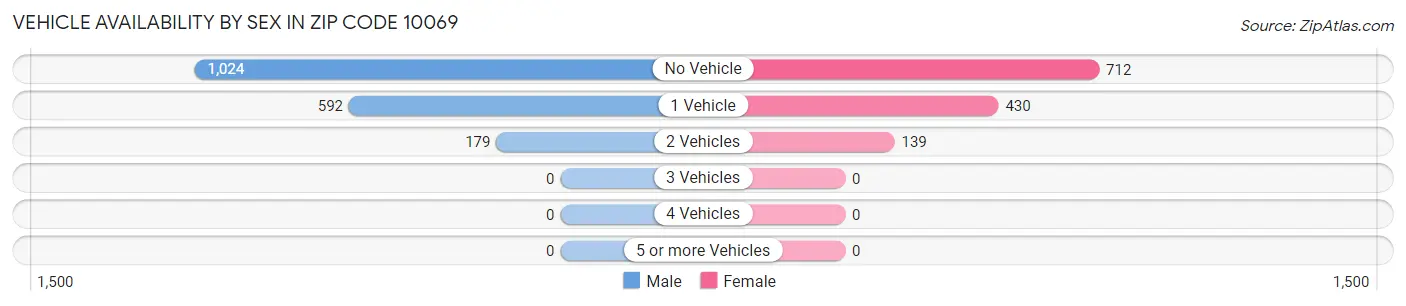Vehicle Availability by Sex in Zip Code 10069