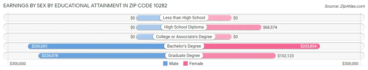 Earnings by Sex by Educational Attainment in Zip Code 10282