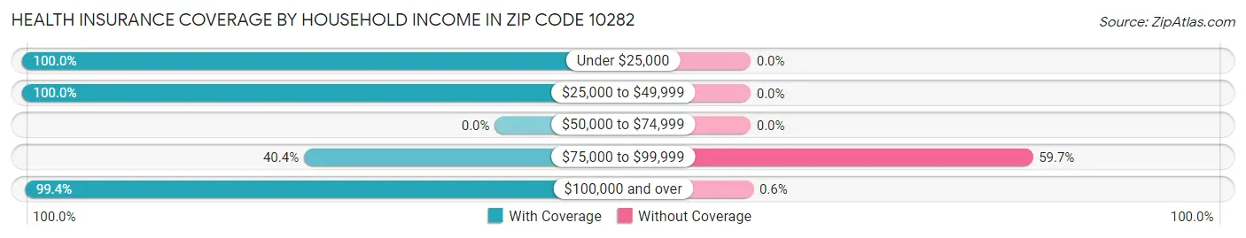 Health Insurance Coverage by Household Income in Zip Code 10282