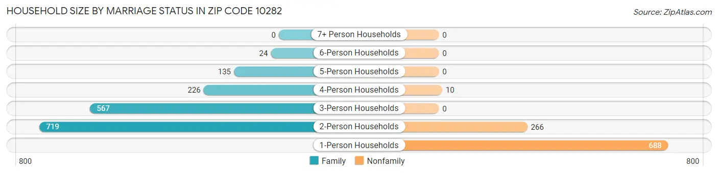 Household Size by Marriage Status in Zip Code 10282