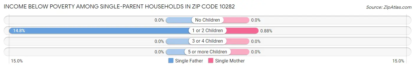 Income Below Poverty Among Single-Parent Households in Zip Code 10282