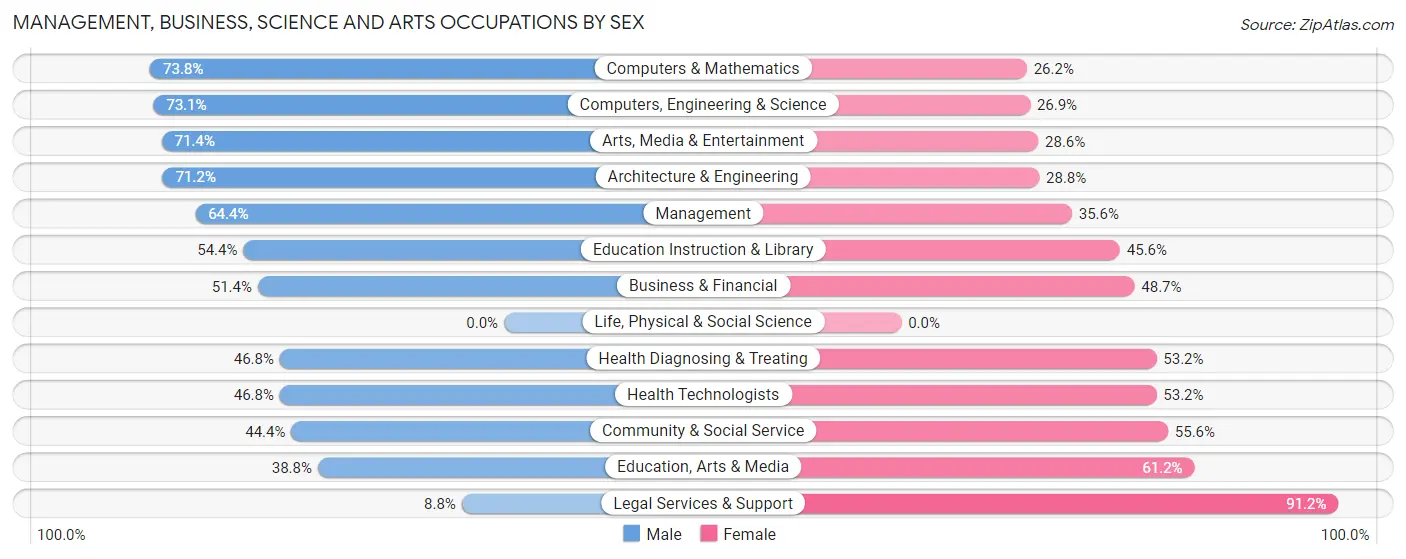 Management, Business, Science and Arts Occupations by Sex in Zip Code 10282