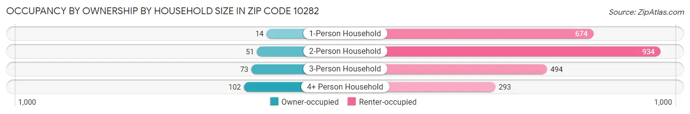 Occupancy by Ownership by Household Size in Zip Code 10282