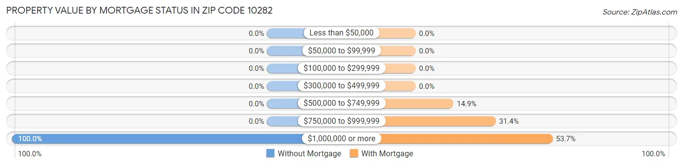 Property Value by Mortgage Status in Zip Code 10282